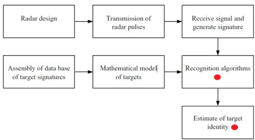 Figure 1.1: Block diagram of the NCTR process and respective NP algorithm location (red dot) [3].