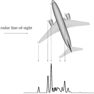 Figure 2.1: Example of a typical HRRP of aircraft. Figure taken from [28].