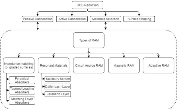 Figure 2.10: RCS reduction methods - the proposed classification for types of RAM (on the bottom, inside the dotted box) is the one from [42] and the general RCS reduction categorization is from [26].