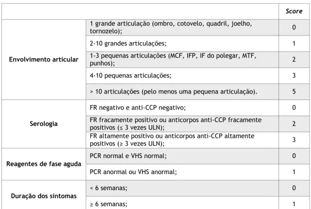 Tabela 1 - Critérios de classificação para a AR do ACR/EULAR de 2010 