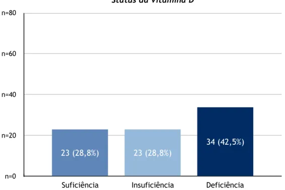 Figura 5 - Distribuição dos doentes pelos subgrupos de status de vitamina D. 