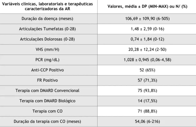 Tabela 6 – Avaliação dos parâmetros caracterizadores da AR. 