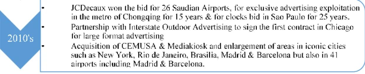 Figure 1: Timeline of JCDecaux history (Source: JCDecaux, 2017)  