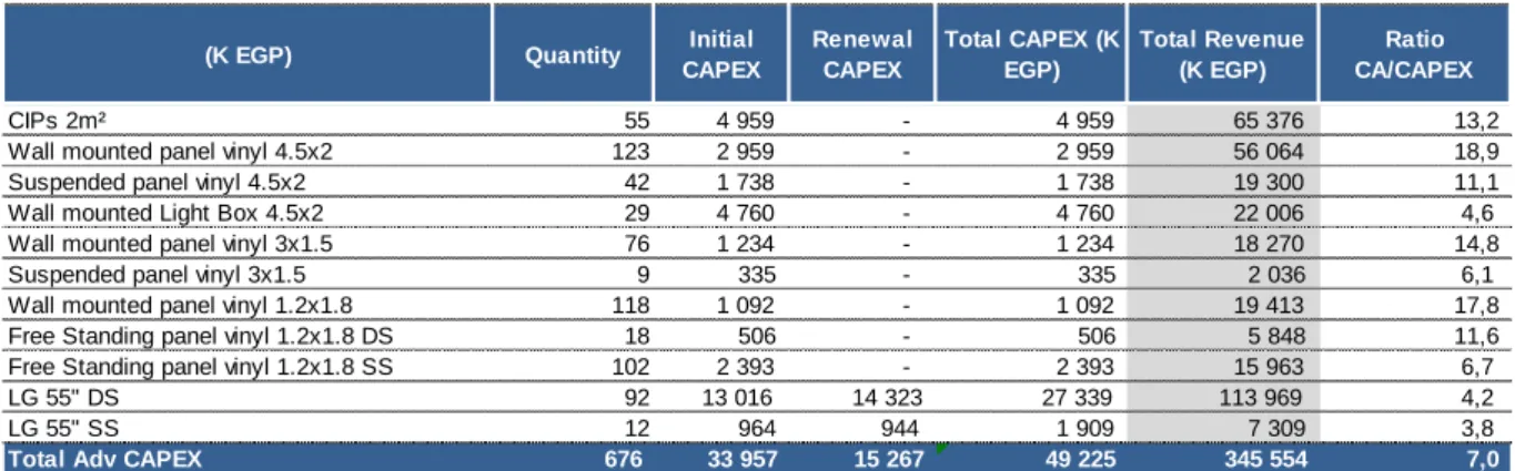 Figure 6: Revenue/CAPEX ratio analysis 