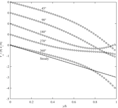 Figure 6. Comparison between analytical (lines) and computed (symbols) shear stress profiles for Newtonian channel flow: steady flow (thick line and X); unsteady  =4.864, K O /K s =2.530 (thin line and O)