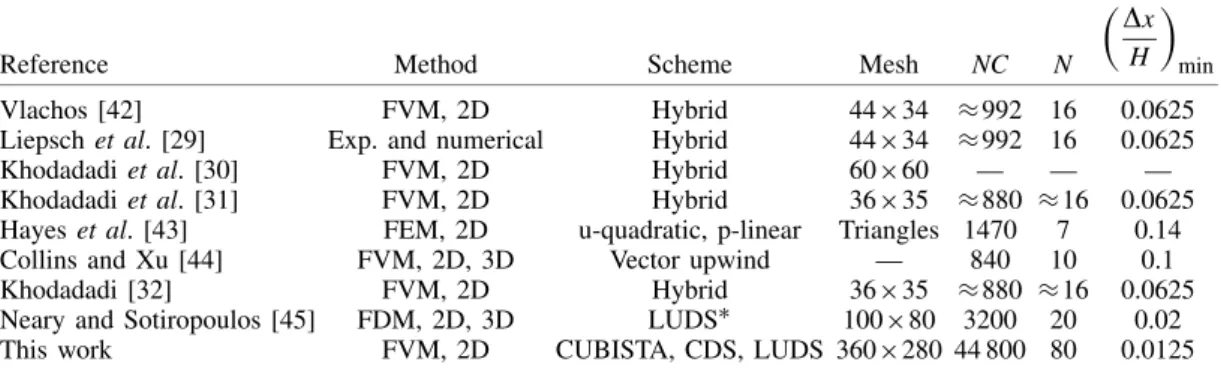 Table I. Previous numerical studies in two-dimensional and three-dimensional diverging T-junction flows.