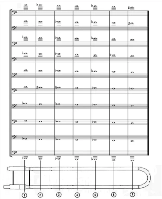 Figura 2.14 – Quadro de Posições e Harmônicos na Vara do Trombone Tenor 