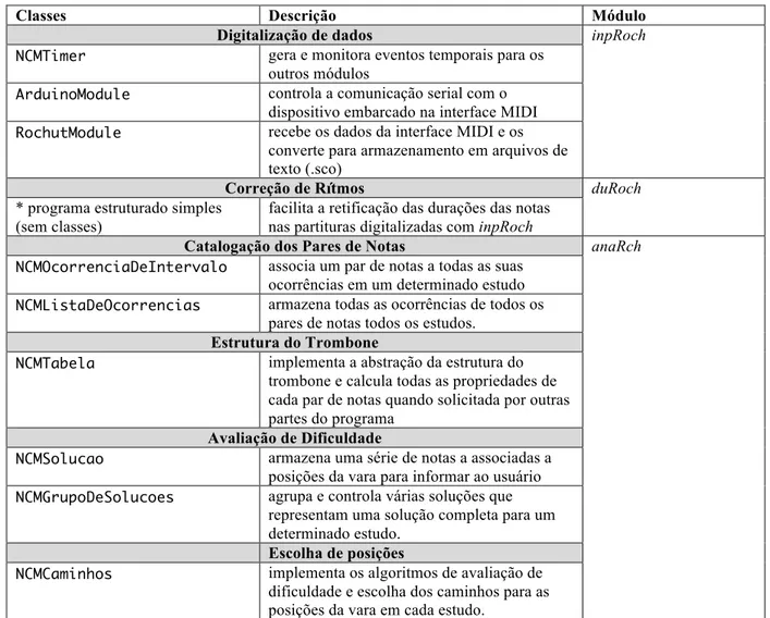 Tabela 3.1 - Classes de objetos e módulos do Sistema de Análise do Projeto Rochut 