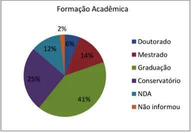 Gráfico 4.2 - Nível de formação acadêmica 
