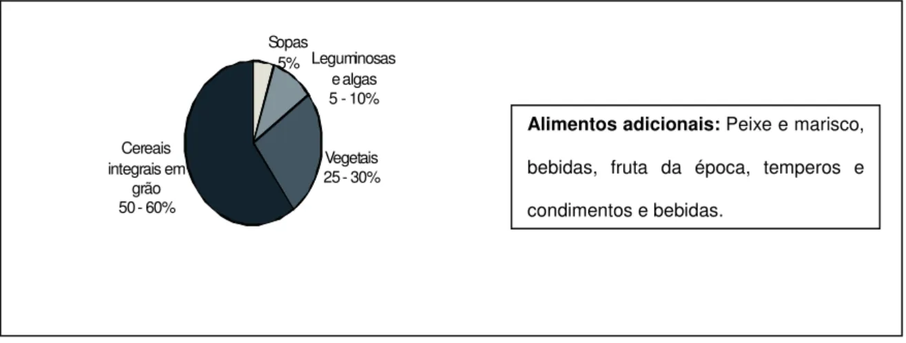 Gráfico 1 – Proporções gerais da dieta macrobiótica padrão (Fonte: autor).