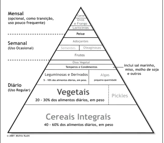 Figura 2 – Pirâmide alimentar macrobiótica proposta por Michio Kushi (retirado de: 