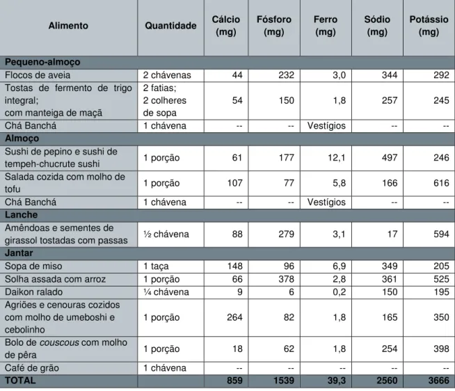 Tabela a2 – Análise de refeições macrobióticas a nível de minerais (adaptado de: The  Macrobiotic Approach to Cancer: Towards Preventing and Controlling Cancer With Diet  and Lifestyle  (12) )