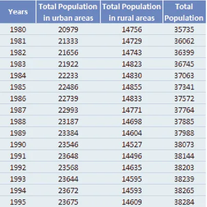 Table III - Population of Poland in millions (1980-1995) 