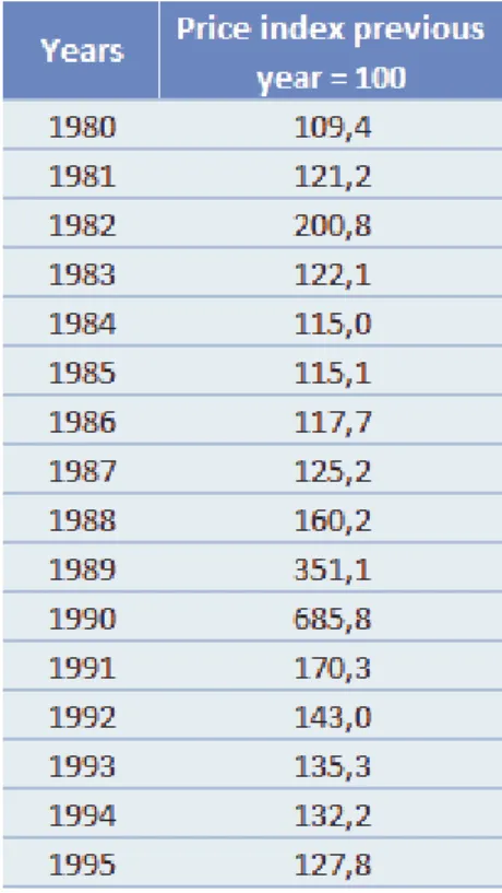 Table V - Yearly price index of consumer goods and services (1980-1995) 
