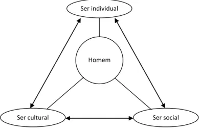 Figura 1: Ilustração do estado de natureza do Homem, retirado de Lima, Martinez e Filho, Introdução à  Antropologia Cultural, 1982, pp