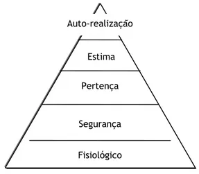 Figura  3:  Pirâmide  hierárquica  de  necessidades  de  Maslow,  1970,  retirada  do  website  www.economist.com