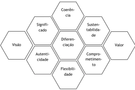 Figura 6: Descrição do modelo ideal de autor Alina Wheeler, retirado de Design de Identidade da Marca,  2008, pp