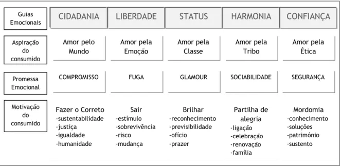 Tabela  1:  Adaptação  da  tabela  de  autor  com  base  nas  Guias  Emocionais  de  Marc  Gobé,  desenhado  a  partir de Brandjam, 2007, pp