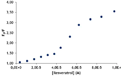 Figure 11 – Stern-Volmer plot for the quenching of RES by OVA at 310K.