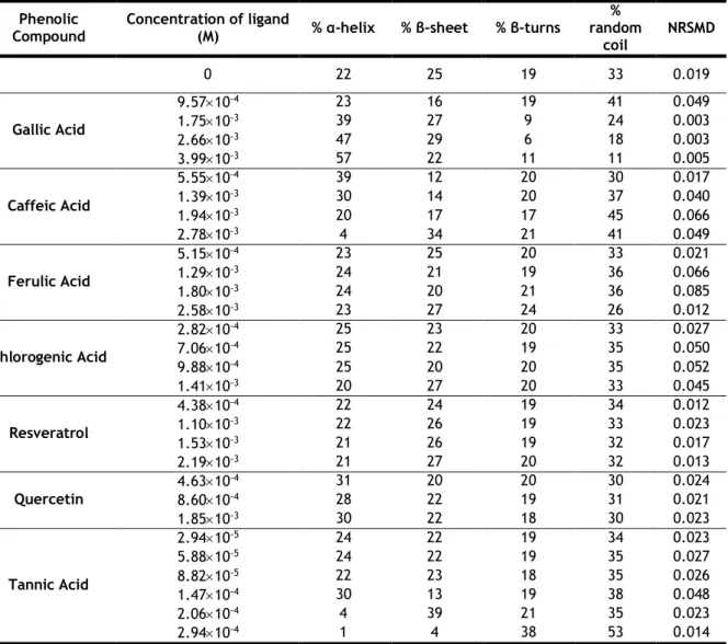 Table 3 lists the results of secondary structure content of OVA before and after binding with  different concentration of phenolic compounds