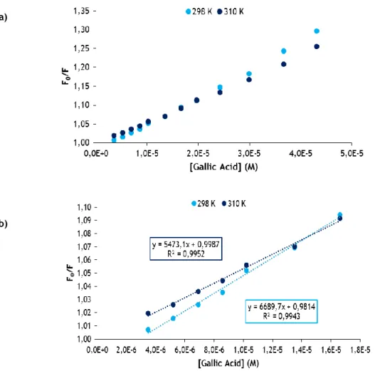 Figure 14 – Lineweaver-Burk plot for the binding of GA to OVA at different temperatures.