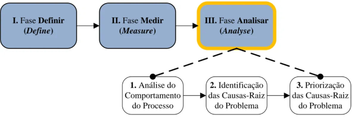 Figura 3.4 - Etapas da Fase Analisar (Analyse). 