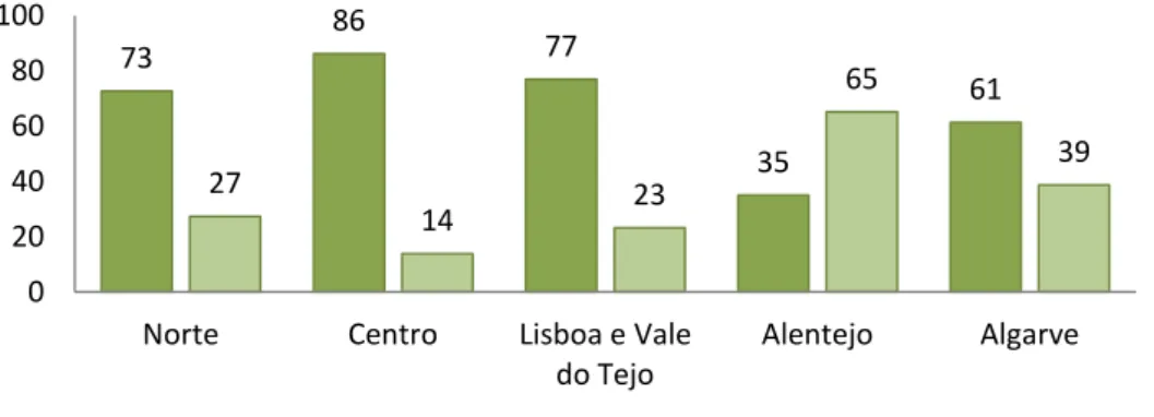 Gráfico 2.1.  – Distribuição do número de explorações agrícolas com matas e florestas sem culturas  sob-coberto (%) por região e por classe de área 