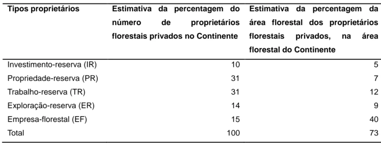 Tabela 2.4. – Distribuição da percentagem e área detida pelos vários tipos de proprietários florestais  privados no Continente 