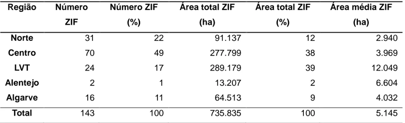 Tabela  4.3.  –  Localização  das  ZIF  em  freguesias  prioritárias:  número  e  área  ZIF  e  respectivas  percentagens (%) 