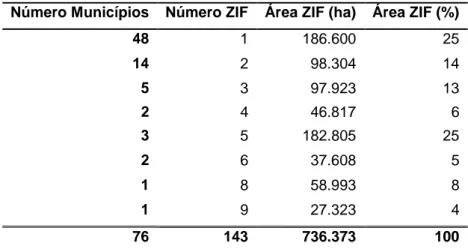 Tabela 4.4. – Distribuição agrupada das ZIF por município, área total e proporção da área no total  das ZIF 