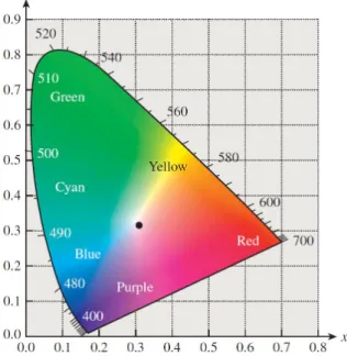 Figura 2.1: Diagrama cromático CIE XYZ. A fronteira do diagrama representa a cor- cor-respondência da cromaticidade com o comprimento de onda de luz monoespectral em nanómetros