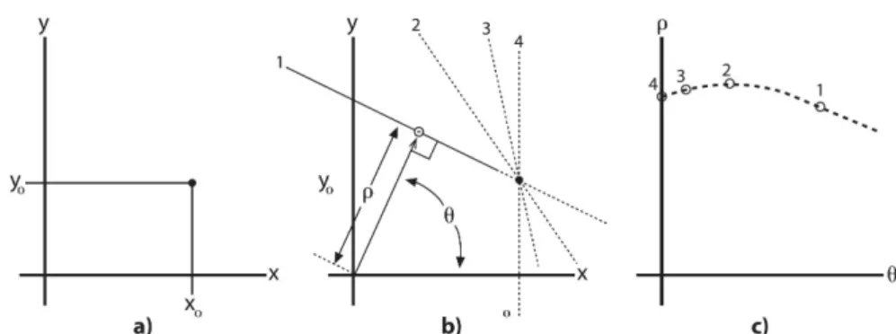 Figura 2.5: a) Um ponto (x 0 , y 0 ) no plano da imagem. b) As diferentes linhas parametriza- parametriza-das por (ρ i , θ i ) para o ponto