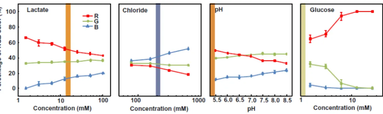 Figura 3.3: Curvas de calibração de cada concentração e pH a calcular. Cada linha repre- repre-senta o valor do canal de cor no eixo das ordenadas e as abcissas o valor a calcular da substância [13].