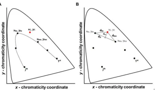 Figura 3.4: Representação de alguns valores calculados e da curva de calibração no gráfico cromático 2D [26].