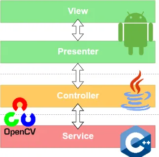 Figura 4.2: Arquitetura das componentes de Software da aplicação móvel.