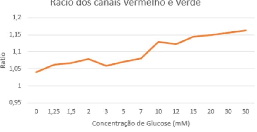 Figura 5.4: Rácio entre o canal Vermelho e o canal Verde da média dos momentos de cor registados para cada concentração de glucose.