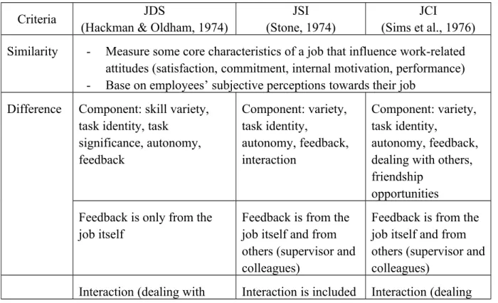 Table 2.1. Comparison between Job Diagnostic Survey (JDS), Job Scope Instrument (JSI), and Job Characteristics Inventory (JCI)