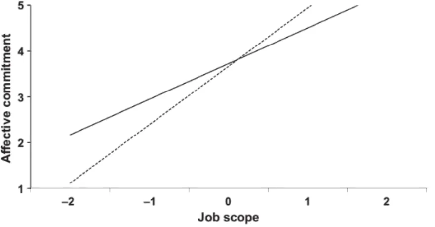 Figure 2.2. Interaction between Job Characteristics and Growth Need Strength