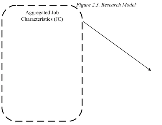 Figure 2.3. Research Model Aggregated Job 