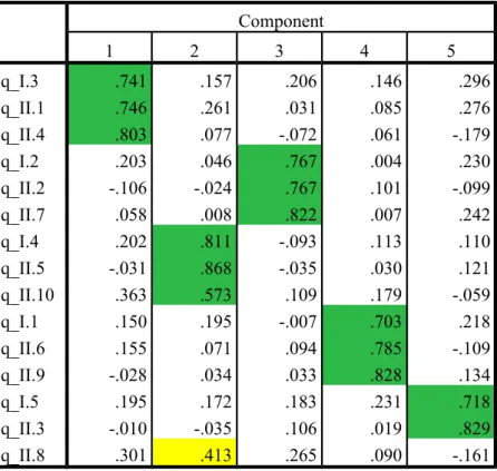 Table 4.2. Rotated Component Matrix – Job Characteristics