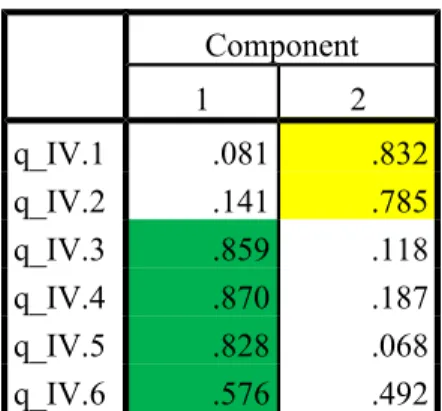 Table 4.3. Rotated Component Matrix – Affective Commitment