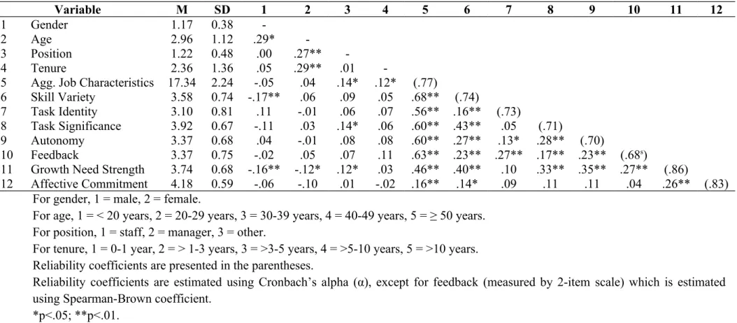 Table 4.4. Descriptive Statistics and Correlations between Variables Variable M SD 1 2 3 4 5 6 7 8 9 10 11 12 1 Gender 1.17 0.38  -2 Age 2.96 1.12 .29*  -3 Position 1.22 0.48 .00 .27**  -4 Tenure 2.36 1.36 .05 .29** .01 