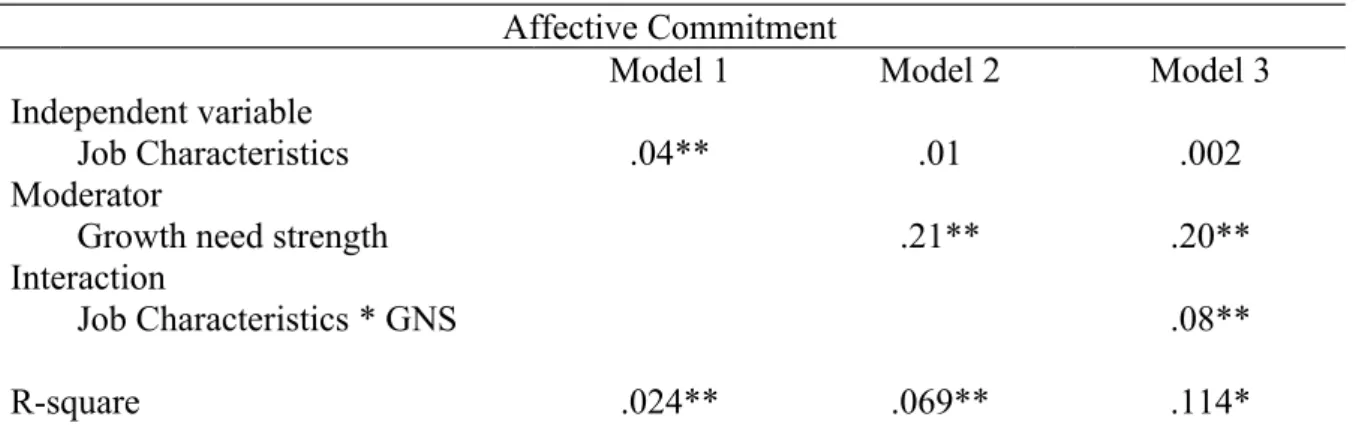 Table 4.5. Hierarchical Linear Regression (Aggregated Job Characteristics ) Affective Commitment