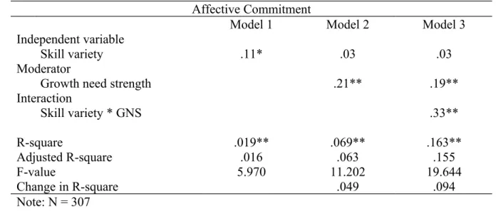 Table 4.6. Hierarchical Linear Regression  (Skill Variety) Affective Commitment