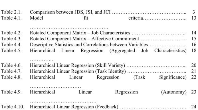 Table 2.1. Comparison between JDS, JSI, and JCI …………………………………….. 3