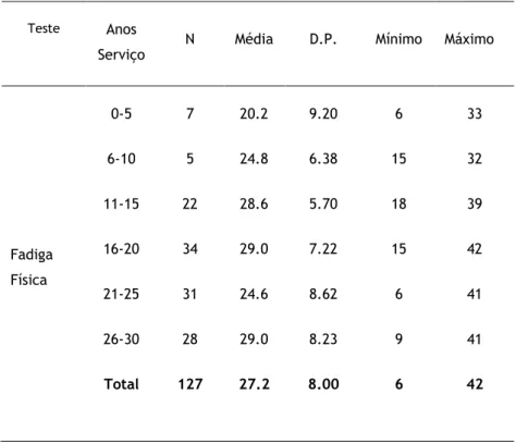 Tabela 8. Estatística descritiva dos resultados para fadiga física                 por anos de serviço 