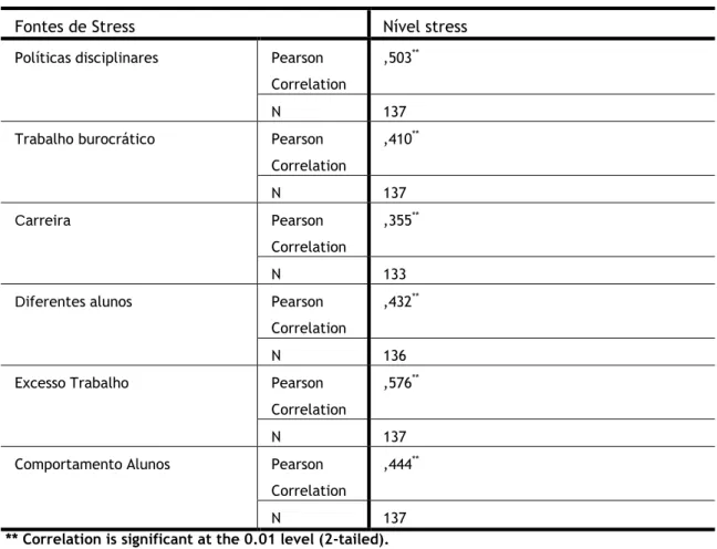 Tabela  23. Correlações entre nível de stress e fontes de stress 