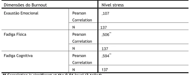 Tabela  24 .  Correlações entre Nível de Stress e Dimensões do Burnout