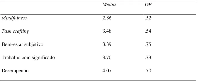 Tabela 4.1. Médias e desvios-padrão das variáveis em estudo 