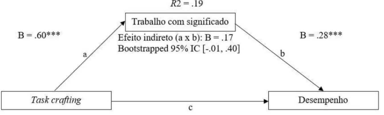 Figura 4.2. Modelo de mediação do significado do trabalho na relação entre o task crafting e  o desempenho 